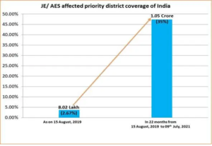 Translating the Prime Minister Narendra Modi’s emphasis on providing clean tap water on priority to every household in Japanese Encephalitis – Acute Encephalitis Syndrome (JE-AES) affected areas, in a short span of 22 months, Jal Jeevan Mission has provided tap water supply to more than 97 lakh households in 61 JE-AES affected priority districts.